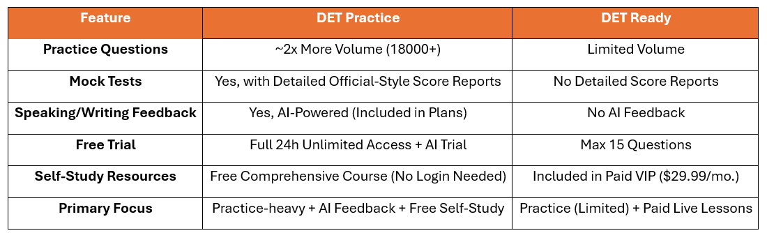 DET Practice and DET Ready Comparison Chart