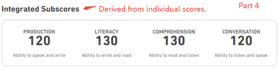 Duolingo English Test integrated subscores sample