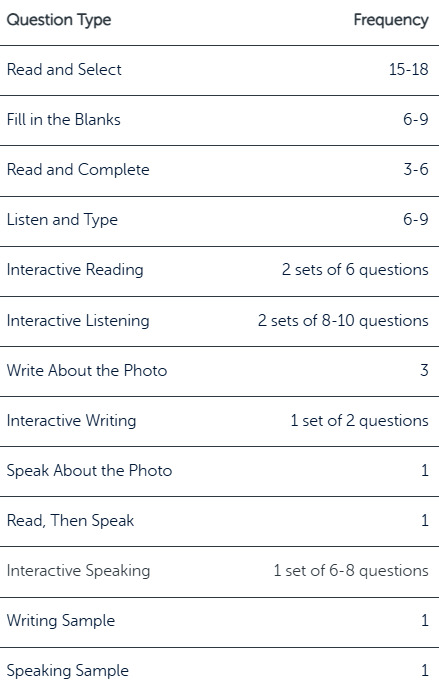 An image showing the types of questions and their frequency for the Duolingo English Test.