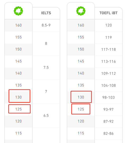 A comparison of Duolingo English test scores with IELTS and TOEFL scores.