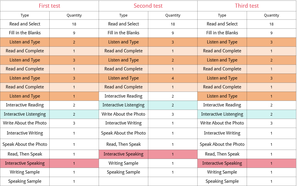 A photo of a summary of question types from three attempts at the Duolingo English Test.